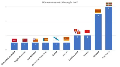 Municipios espa&ntilde;oles en la lista de ciudades inteligentes de la Comisi&oacute;n Europea. (1NCE)