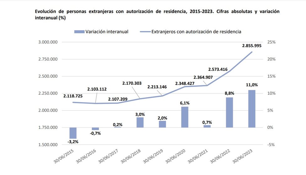 Aumentan las solicitudes de permisos de residencia en España