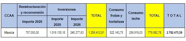 Fotograf&iacute;a con la tabla de distribuci&oacute;n de fondos correspondiente a la Regi&oacute;n de Murcia.