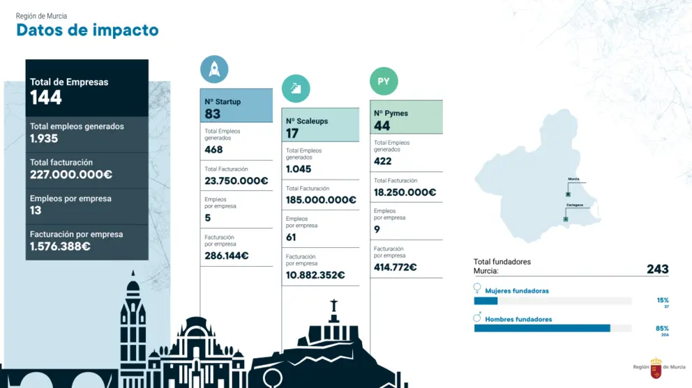 Infograf&iacute;a del ecosistema emprendedor de la Regi&oacute;n.