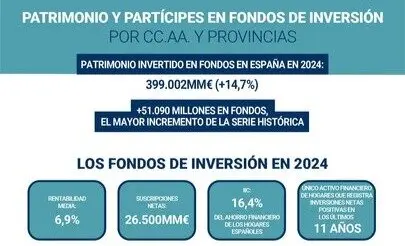 Patrimonio invertido en Fondos en Espa&ntilde;a en 2024. (Inverco)