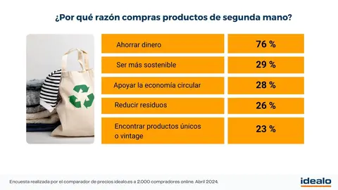 Adquisici&oacute;n productos de segunda mano, idealo.es