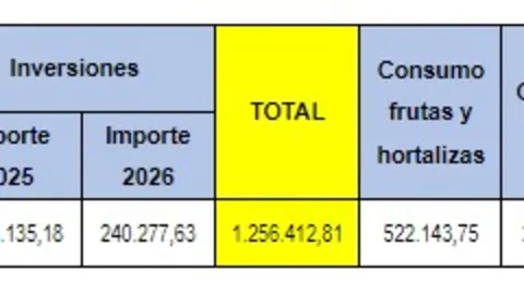 Fotograf&iacute;a con la tabla de distribuci&oacute;n de fondos correspondiente a la Regi&oacute;n de Murcia.