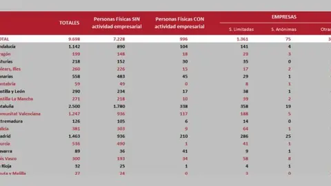 Tabla extra&iacute;da del informe del Colegio de Registradores.