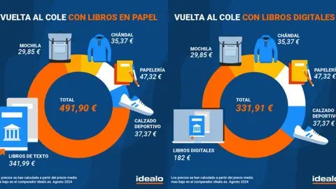 Infograf&iacute;a de los costes de la vuelta al cole.