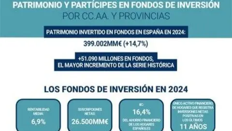 Patrimonio invertido en Fondos en Espa&ntilde;a en 2024. (Inverco)