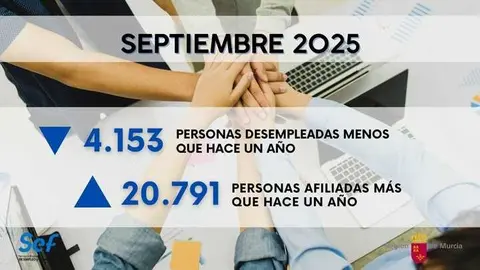 Infograf&iacute;a con los datos de paro del mes de septiembre. (CARM)