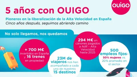 Infograf&iacute;a del quinto aniversario de Ouigo en Espa&ntilde;a. (Ouigo)