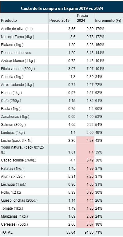 Tabla con datos de la cesta de la compra en España en 2019 vs 2024.