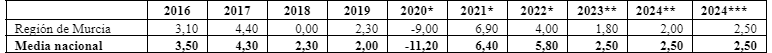 Fuente: INE. Contabilidad Regional de España CRE,. años 2020, 2021 y 2022 *revisión del CRE del 18 diciembre 2023. ** Estimaciones FUNCAS l6 de julio 2024. *** Estimación BBVA.