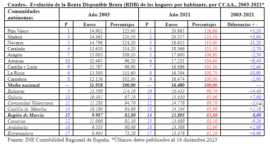 Evolución de la Renta Disponible Bruta (RDB) de los hogares por habitante, por CCAA., años 2003-2021.