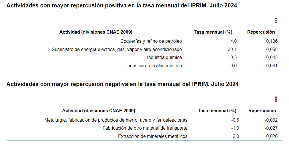 Actividades con mayor repercusión en la tasa mensual del IPRIM en julio.