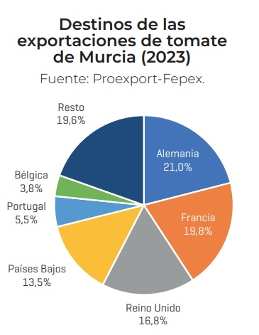 Destino de las exportaciones de tomate de la Comunidad en el año 2023. (Proexport-Fepex)