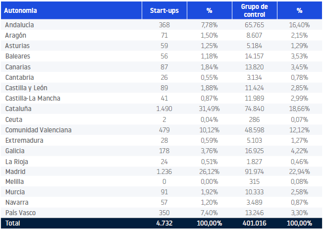 Distribución geográfica de las startups españolas.