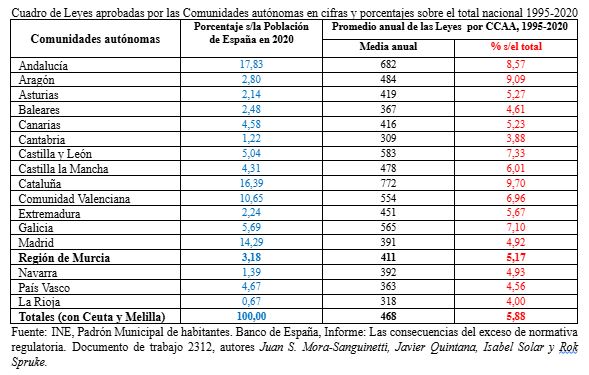 Cuadro de Leyes aprobadas por las Comunidades autónomas en cifras y porcentajes sobre el total nacional 1995-2020.