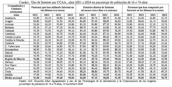 Uso de Internet por CCAA., años 2021 a 2024 en porcentaje de población de 16 a 74 años.