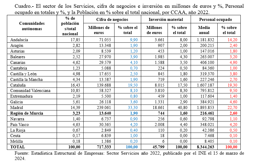 El sector de los Servicios, cifra de negocios e inversión en millones de euros y %, Personal ocupado en totales y %, y la Población en % sobre el total nacional, por CCAA, año 2022.
