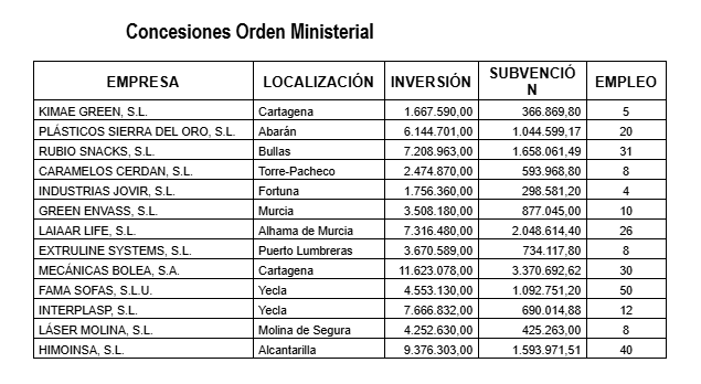 Tabla con los 13 proyectos regionales. (Gobierno de España)