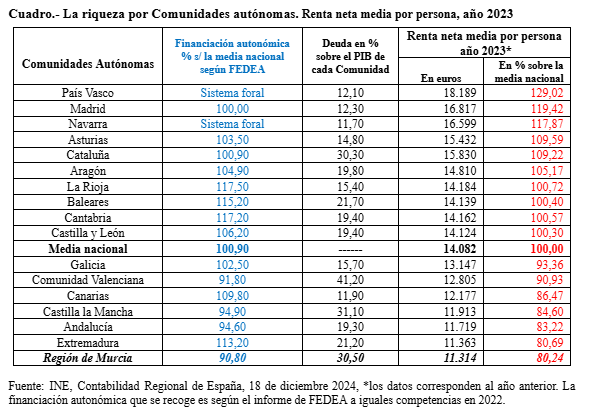 La riqueza por Comunidades autónomas. Renta neta media por persona, año 2023.