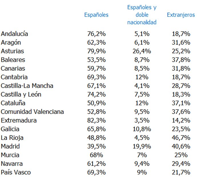 Distribución de la ocupación por nacionalidad en CCAA. (Randstad con datos del INE)