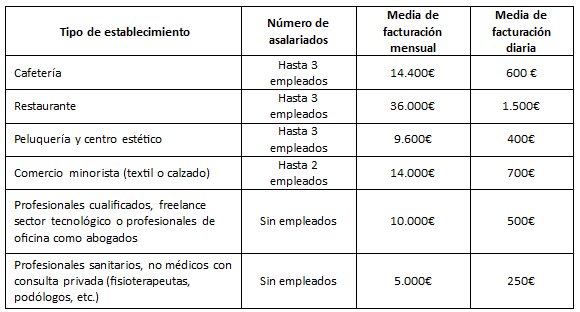 Pérdidas económicas de los autónomos por el apagón. (UPTA)