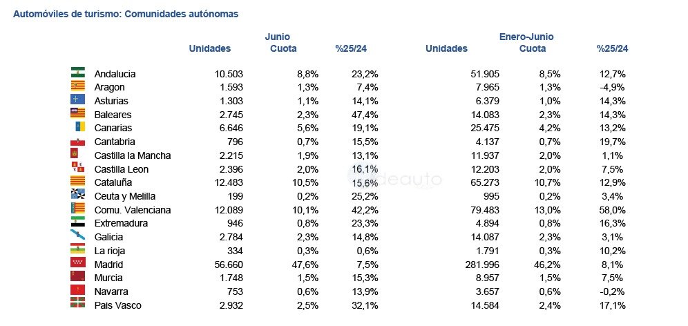 Tabla por comunidades. (Anfac/Ganvam/Faconauto)
