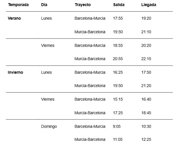 Ruta Murcia-Barcelona de Volotea. (Volotea)