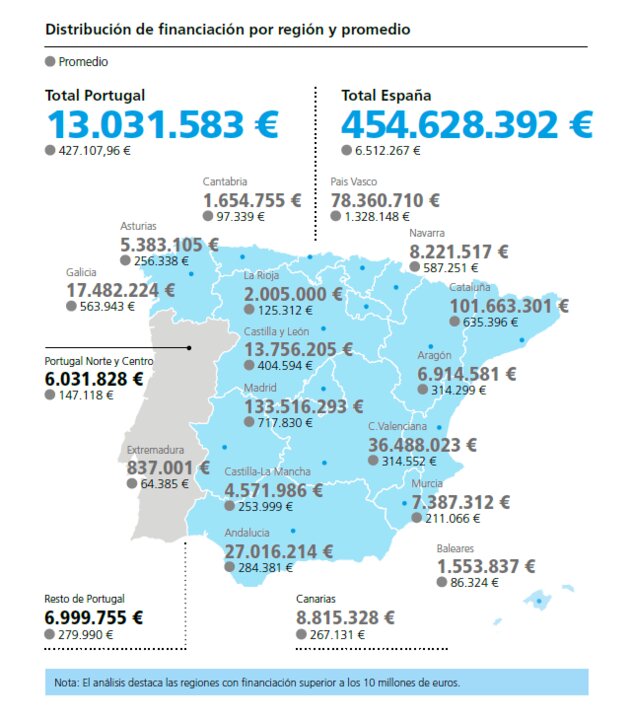Datos de financiación del análisis de las 960 empresas participantes en la 18ª edición de los Premios EmprendeXXI. (CaixaBank)