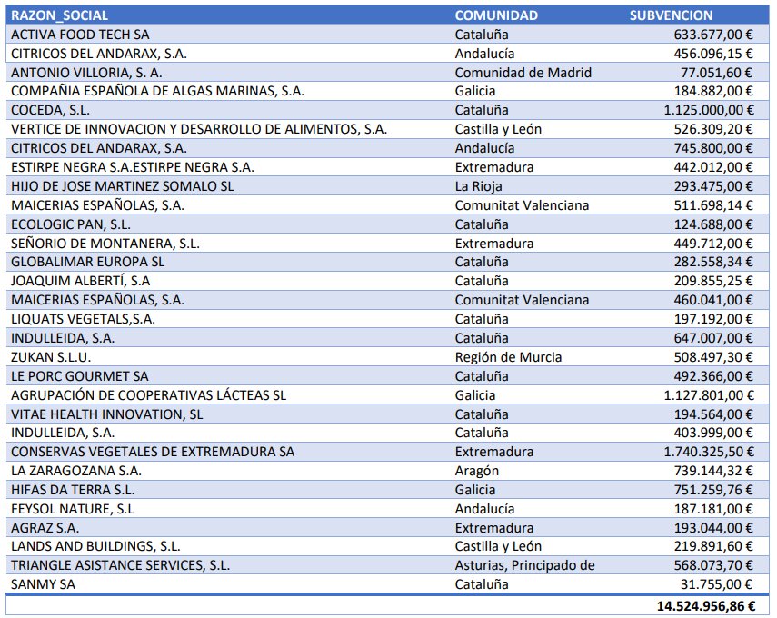 Listado completo de las adjudicaciones del Perte Agro. (Ministerio de Industria)