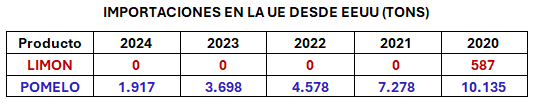 Impotaciones en la UE desde EEUU. (Ailimpo)