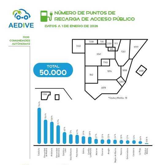 Puntos de recarga por comunidades en 2025. (Aedive)