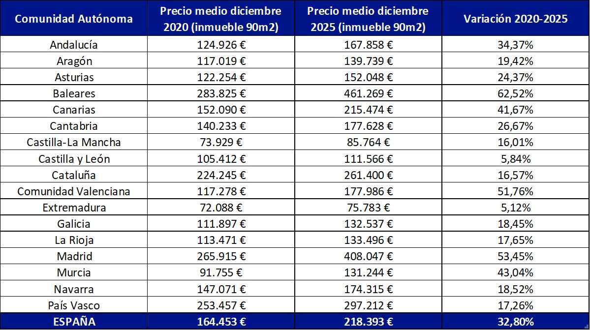 Precio de la vivienda por comunidades entre 2020 y 2025. (pisos.com)