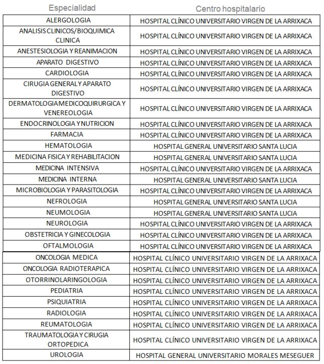 Ranking de especialidades sanitarias en la Región. (Merco Salud)