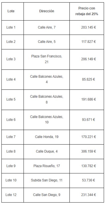 Relación de solares que subasta el consistorio cartagenero. (Ayuntamiento de Cartagena)
