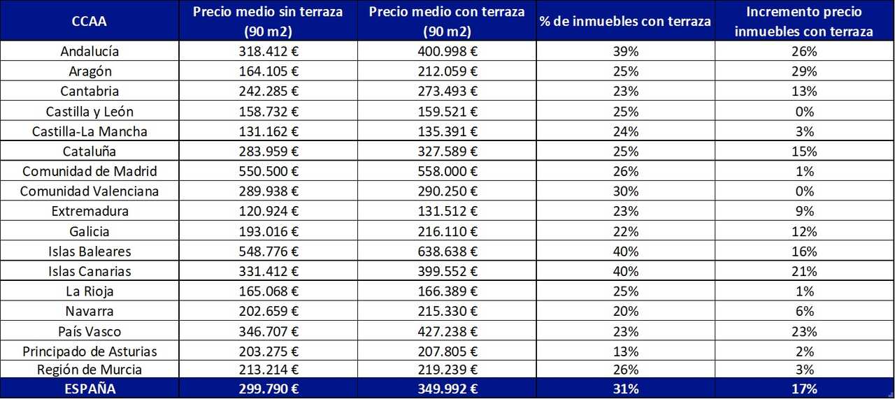Precio de la vivienda con terraza y sin terraza por comunidades. (Pisos.com)