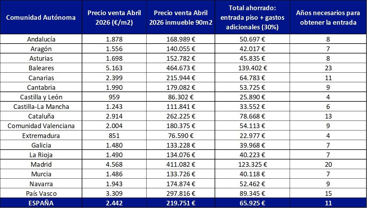 Tiempo necesario de ahorro para poder pagar la entrada de una casa en abril de 2026. (pisos.com)